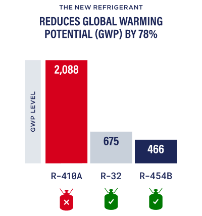 New refrigerant reduces global worming potential by 78%