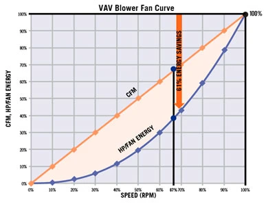 Energy performance of blower fan